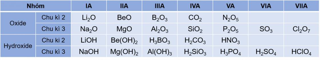Công thức oxide, hydroxide ứng với hóa trị cao nhất của các nguyên tố thuộc chu kì 2, 3