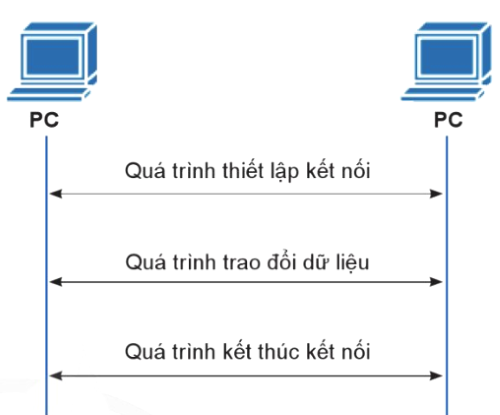 Quy trình trao đổi dữ liệu của giao thức TCP