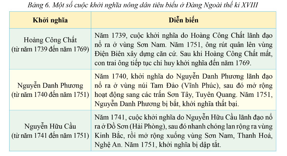 Một số cuộc khởi nghĩa tiêu biểu