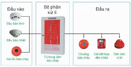 Công nghệ 10, sơ đồ khối mô tả hệ thống kĩ thuật cảnh báo cháy