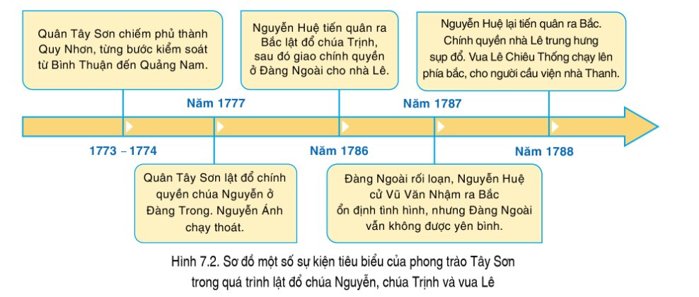 Lật đổ chúa Nguyễn, chúa Trịnh và vua Lê