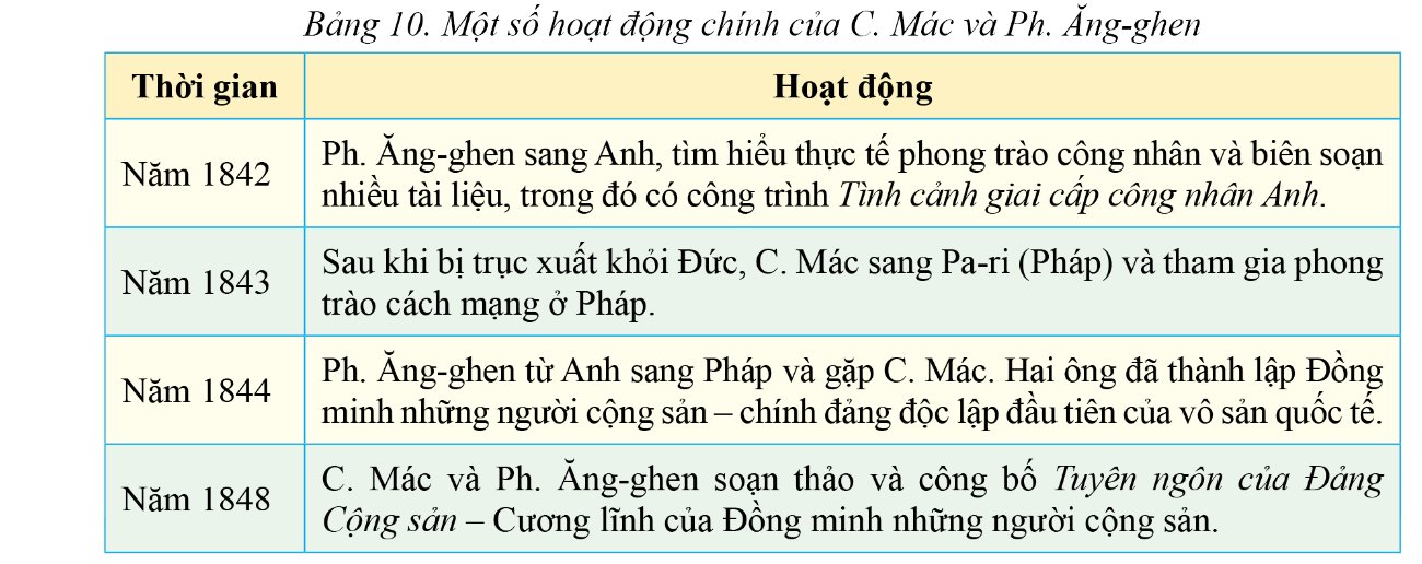 Một số hoạt động C. Mác, Ph. Ăng-ghen