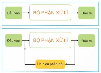 Công nghệ 10, cấu trúc hệ thống kĩ thuật mạch hở và mạch kín