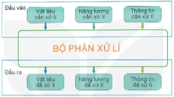 Công nghệ 10, cấu trúc của hệ thống kĩ thuật