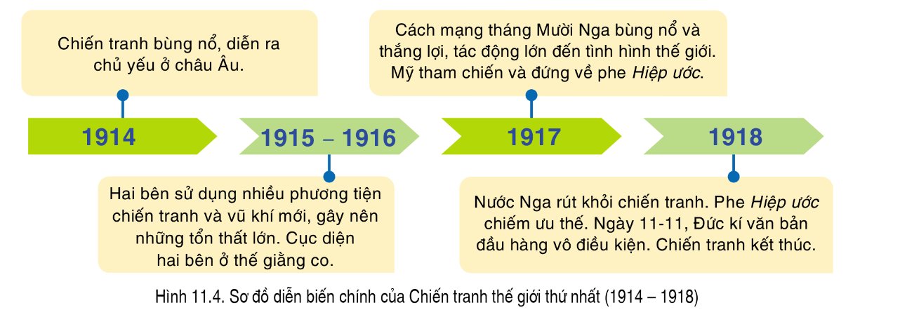 Sơ đồ diễn biến chính