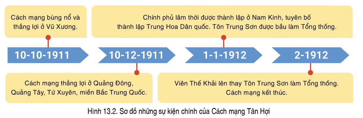 Sơ đồ những sự kiện chính của CMTH