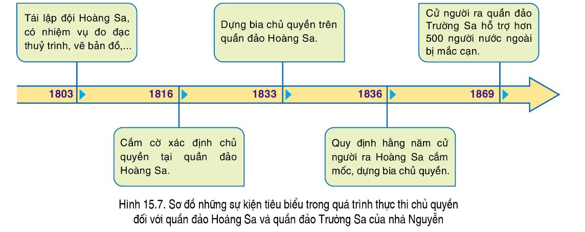 Sơ đồ những sự kiện tiêu biểu