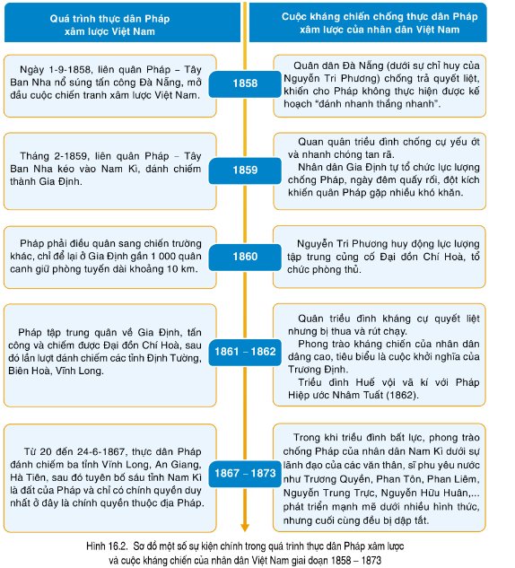 Sơ đồ một số sự kiện chính