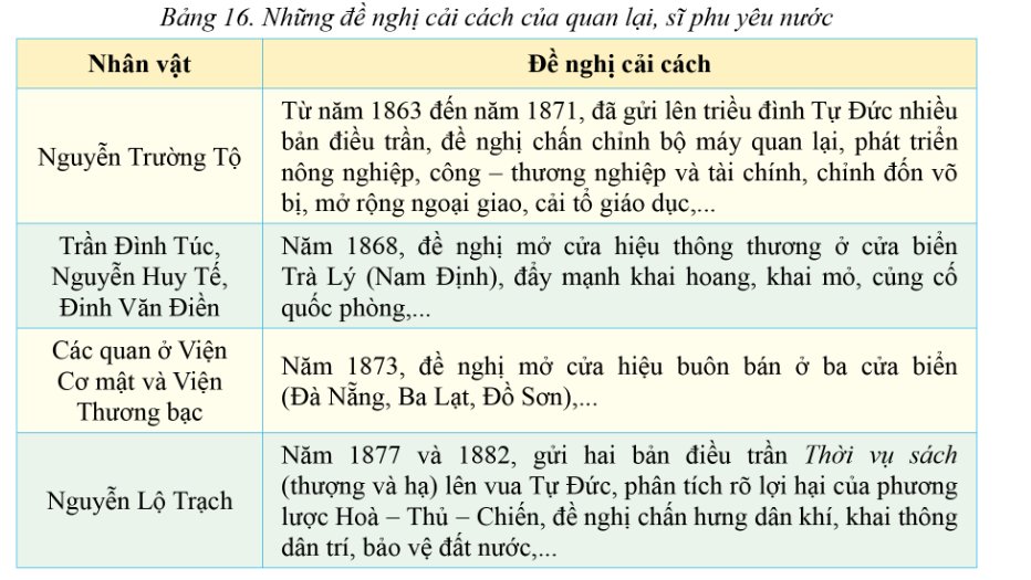 Những đề nghị cải cách của quan lại, sĩ phu yêu nước