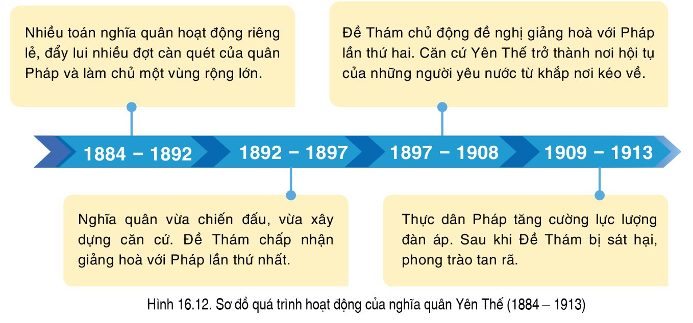 Hoạt động của nghĩa quân Yên Thế kéo dài gần 30 năm.