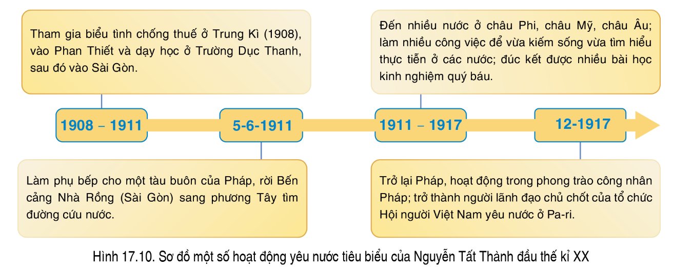 Sơ đồ một số hoạt động tiêu biểu