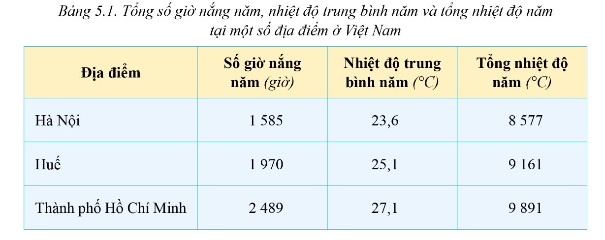 Bảng tổng số giờ nắng