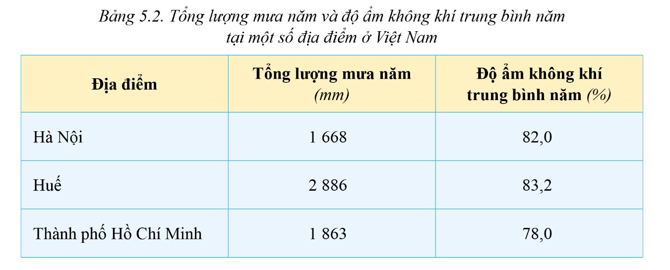 Bảng thể hiện tổng lượng mưa và độ ẩm không khí