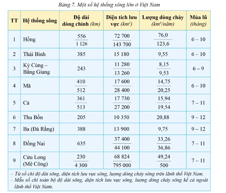 Một số hệ thống sông lớn