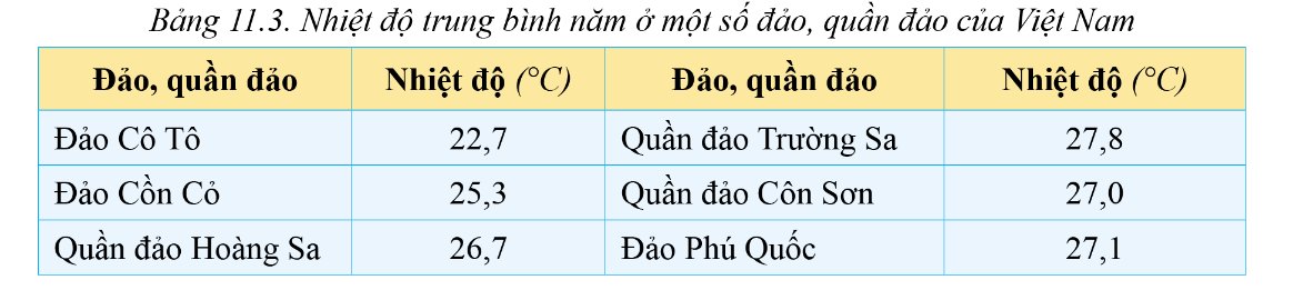 Nhiệt độ trung bình năm