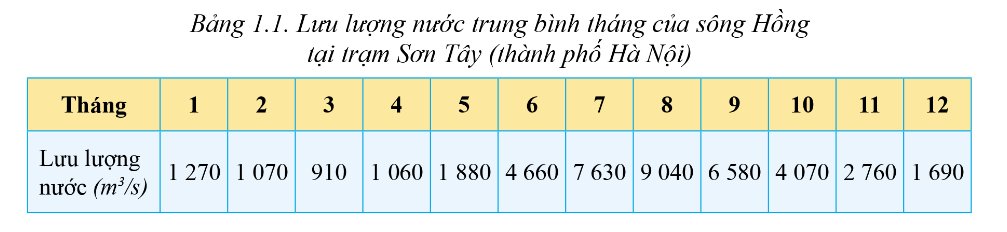 Chế độ nước của sông Hồng