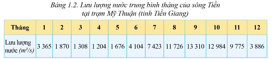 Chế độ nước của sông Cửu Long