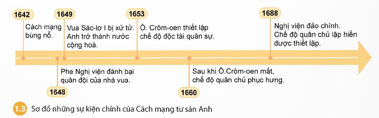 Sơ đồ những sự kiện chính của CMTS Anh