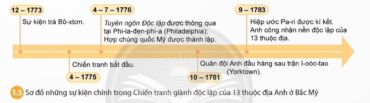 Sơ đồ những sự kiện chính trong chiến tranh giành độc lập của 13 thuộc địa Anh ở Bắc Mỹ