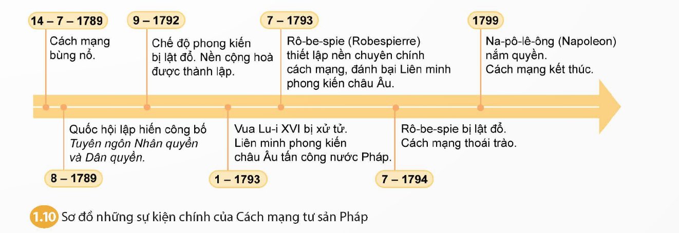 Sơ đồ những sự kiện chính của CMTS Pháp