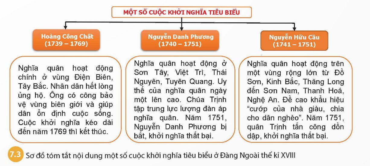 Một số cuộc khởi nghĩa tiêu biểu