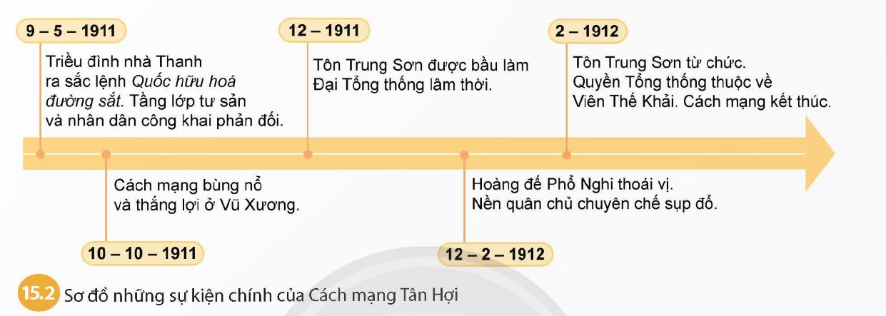 Cách mạng Tân Hợi (1911)