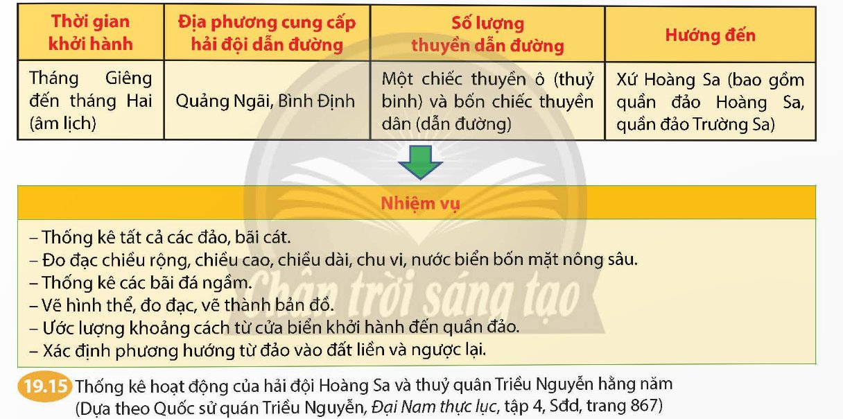 Quá trình thực thi chủ quyền đối với quần đảo Hoàng Sa, Trường Sa