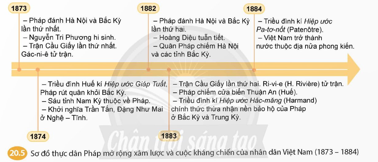 Thực dân Pháp mở rộng xâm lược ra cả nước và cuộc kháng chiến chống thực dân Pháp của nhân dân Việt Nam giai đoạn 1873 – 1884