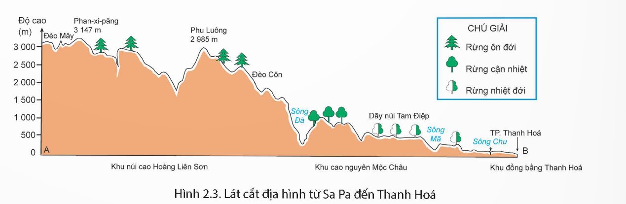 Lát cắt địa hình