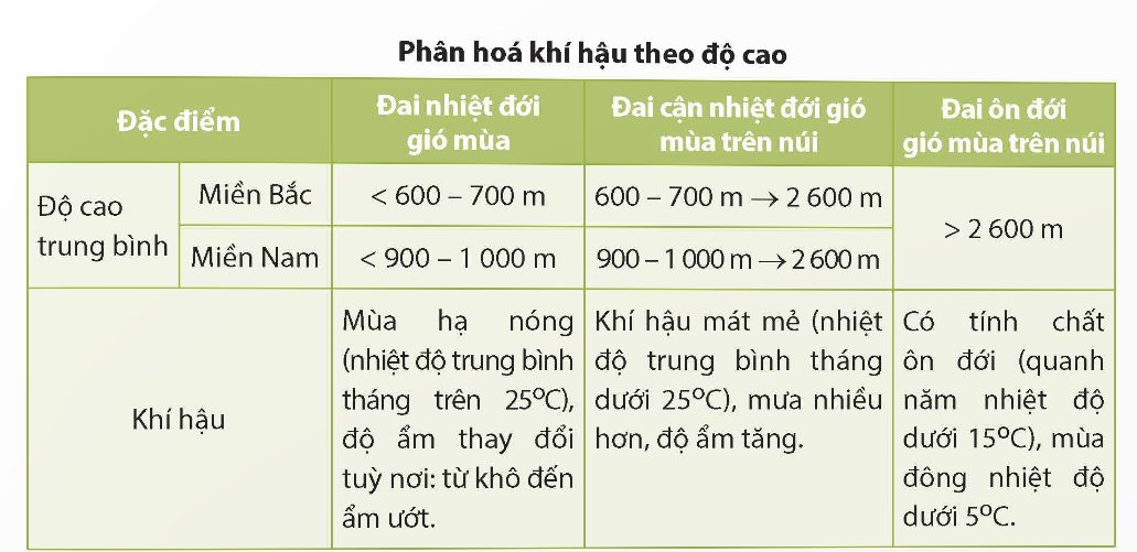 Khí hậu phân hoá đa dạng