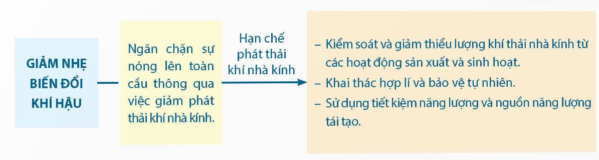 Giải pháp ứng phó với biến đổi khí hậu