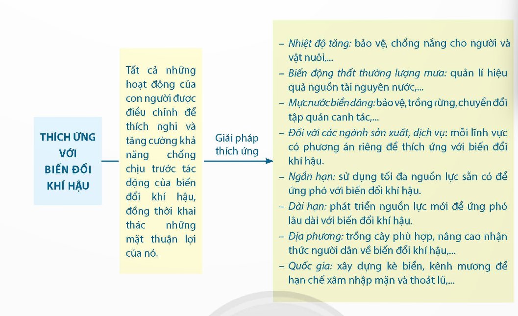 Giải pháp ứng phó với biến đổi khí hậu