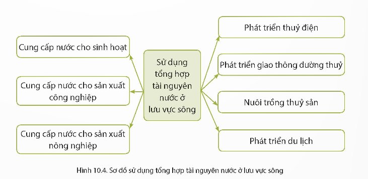 Tầm quan trọng của việc sử dụng tổng hợp tài nguyên nước ở lưu vực sông