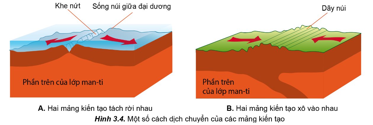 Một số cách dịch chuyển của mảng kiến tạo