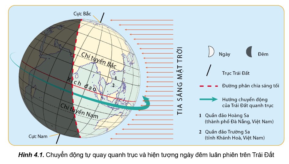 Chuyển động tự quay quanh trục và hiện tượng ngày đêm luân phiên trên Trái Đất