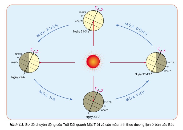 Sơ đồ chuyển động của Trái Đất quanh Mặt Trời và các mùa  tính theo dương lịch ở bán cầu Bắc