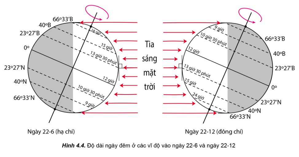 Độ dài ngày đêm ở các vĩ độ vào ngày 22-6 và ngày 22-12