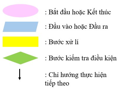 olm, Tin học 6, KNTT, Quy ước sơ đồ khối mô tả thuật toán