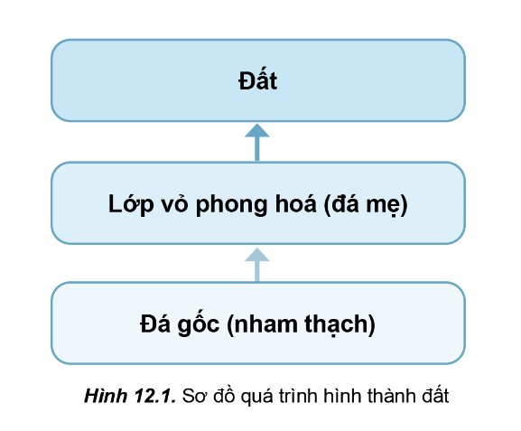 Sơ đồ quá trình hình thành đất