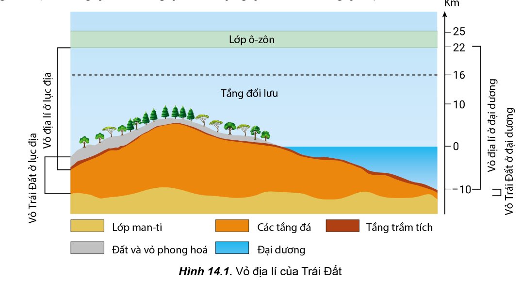 Hình 14.1. Vỏ địa lí của Trái Đất