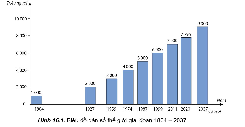 Tình hình phát triển dân số trên thế giới