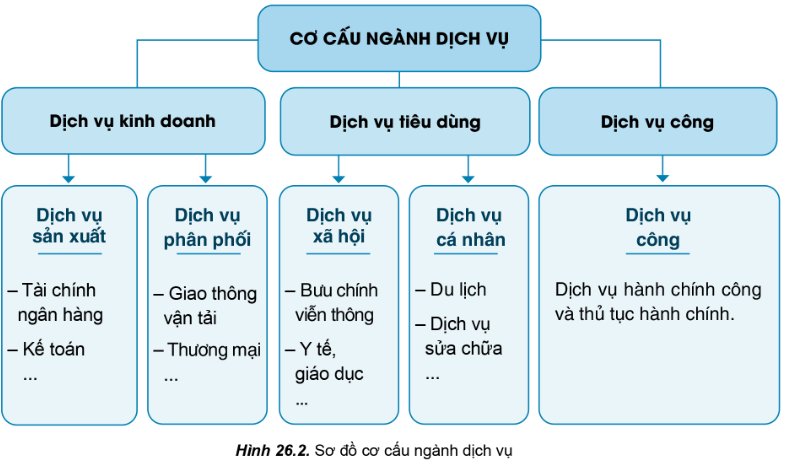 Cơ cấu ngành dịch vụ