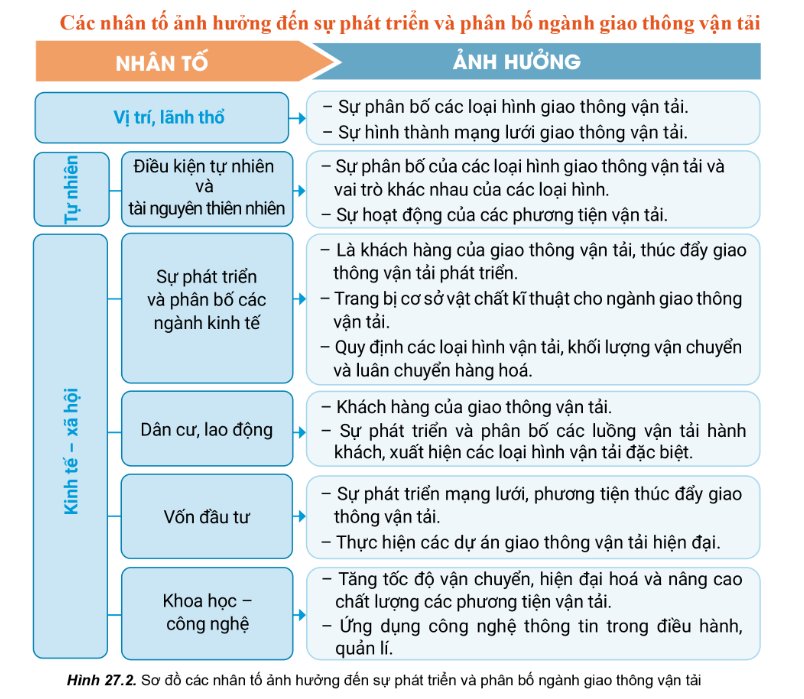 Các nhân tố ảnh hưởng đến sự phát triển và phân bố giao thông vận tải