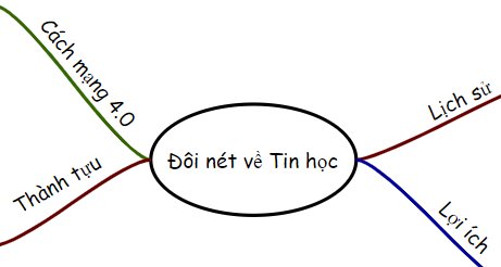 olm, Tin học 6, KNTT, Luyện tập sơ đồ tư duy