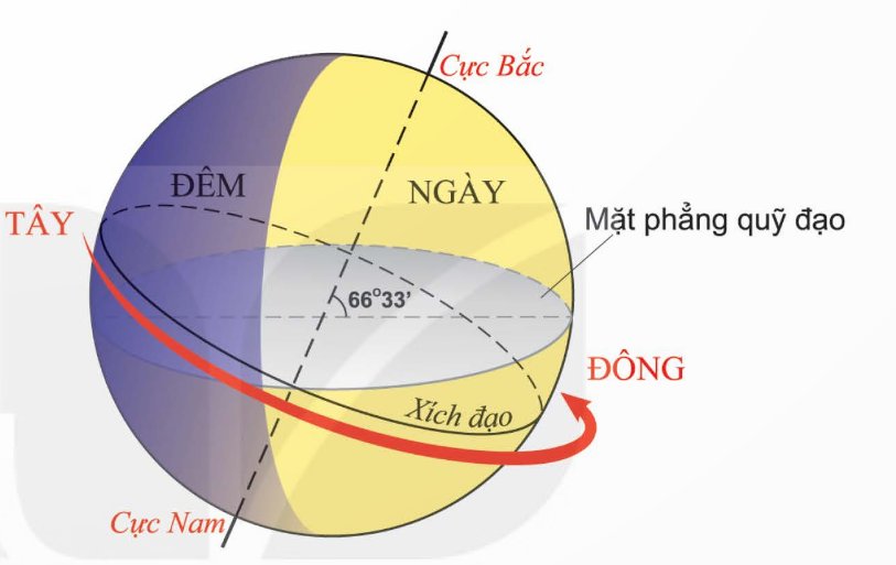 Chuyển động tự quay và hiện tượng ngày đêm trên Trái Đất