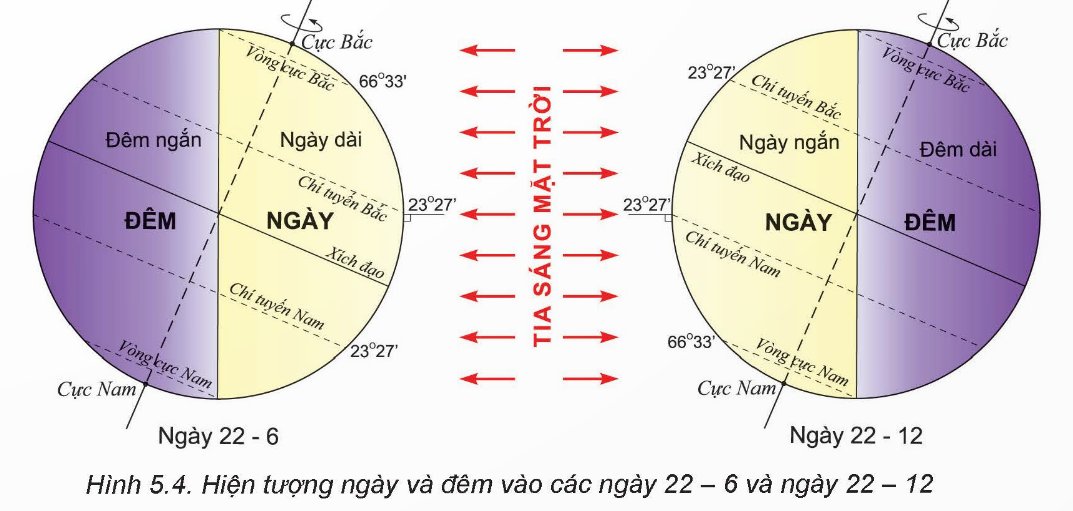 Hiện tượng ngày đêm vào các ngày 22-6 và 22-12