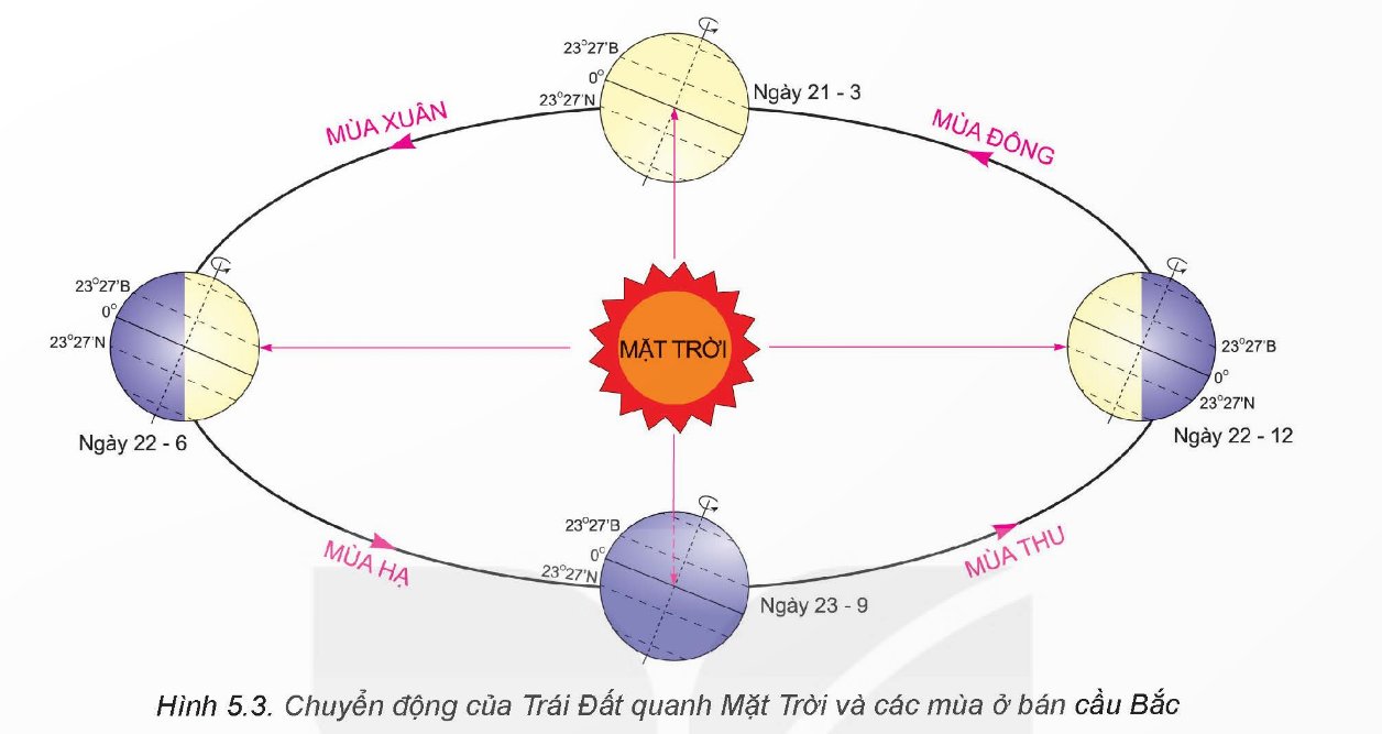 Hiện tượng các mùa trong năm