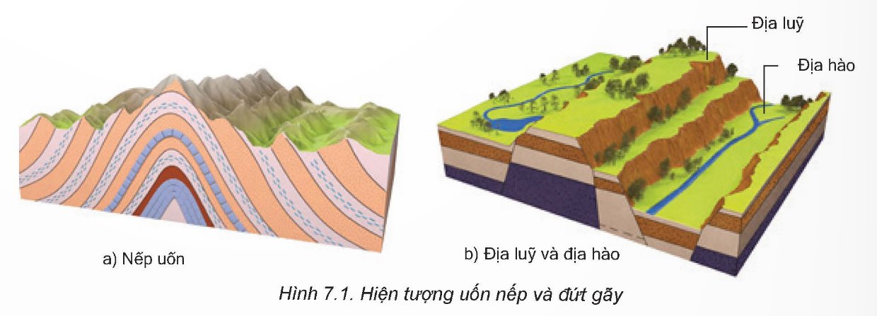 Hiện tượng uốn nếp và đứt gãy