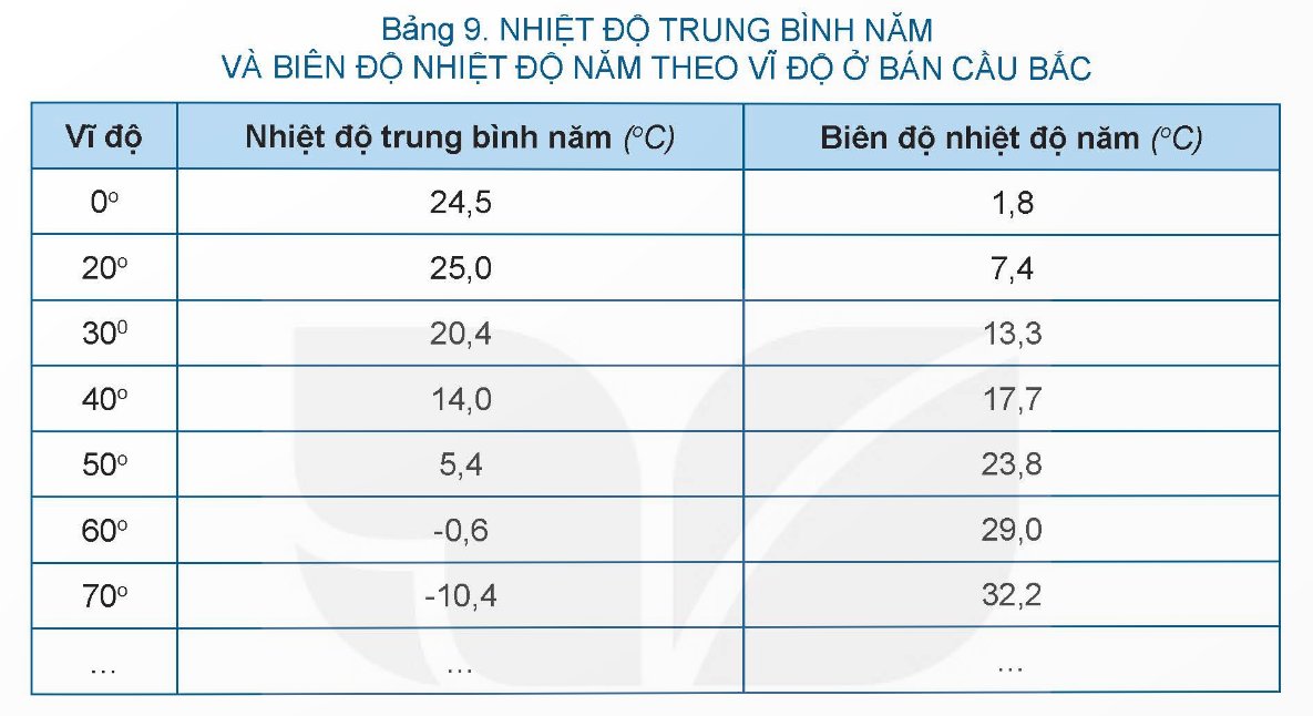 Nhiệt độ phân bố theo vĩ độ