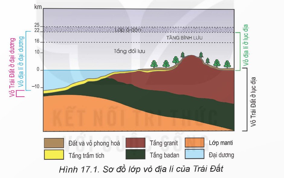 Sơ đồ lớp vỏ địa lí của Trái Đất